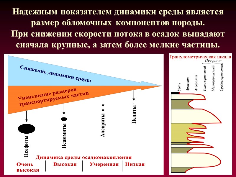 Надежным показателем динамики среды является размер обломочных компонентов породы. При снижении скорости потока в